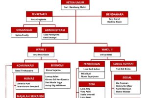 Struktur Kepengurusan IIPOJK (2024-2026)